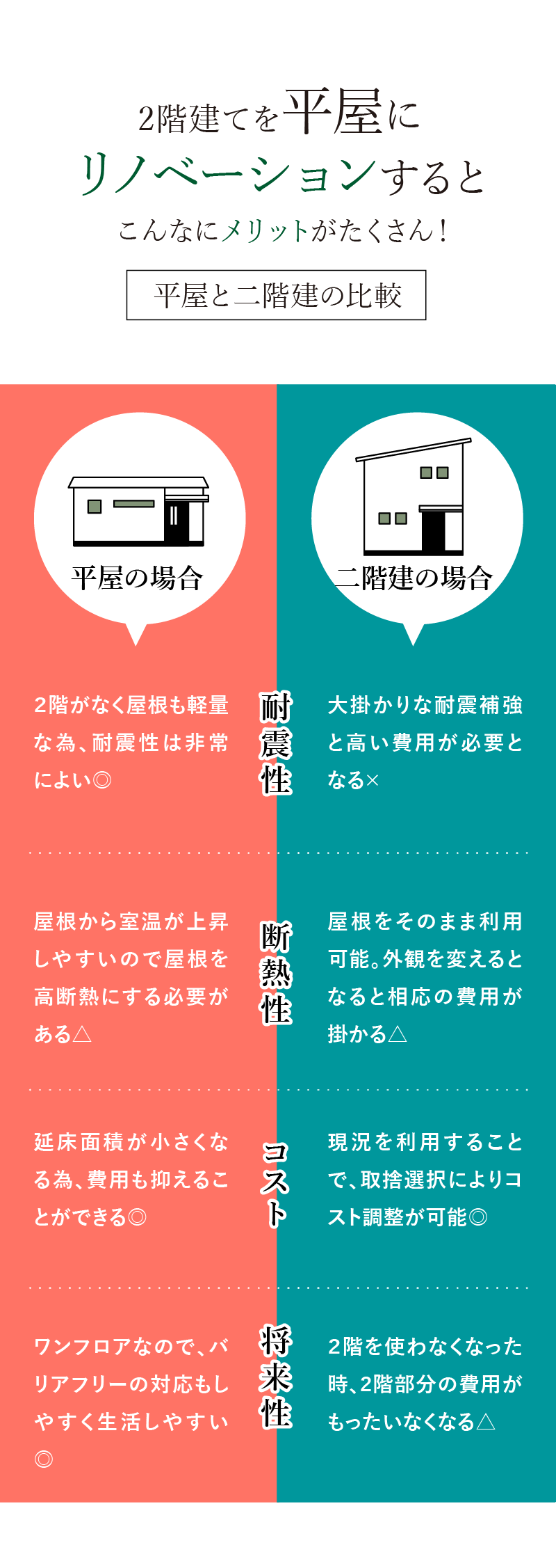 平屋と二階建ての比較