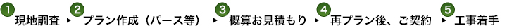 1.現地調査2.プラン作成(パース等)3.概算お見積もり4.再プラン後、ご契約5.工事着手